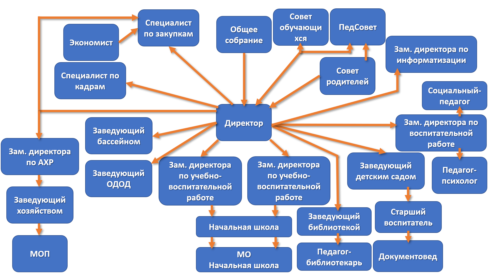 Структура и органы управления образовательной организацией